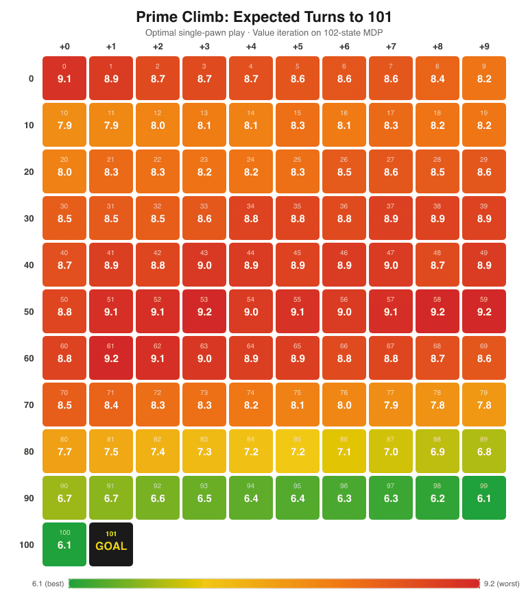 Single-pawn expected value heatmap